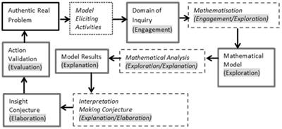 Integrating inquiry and mathematical modeling when teaching a common topic in lower secondary school: an iSTEM approach